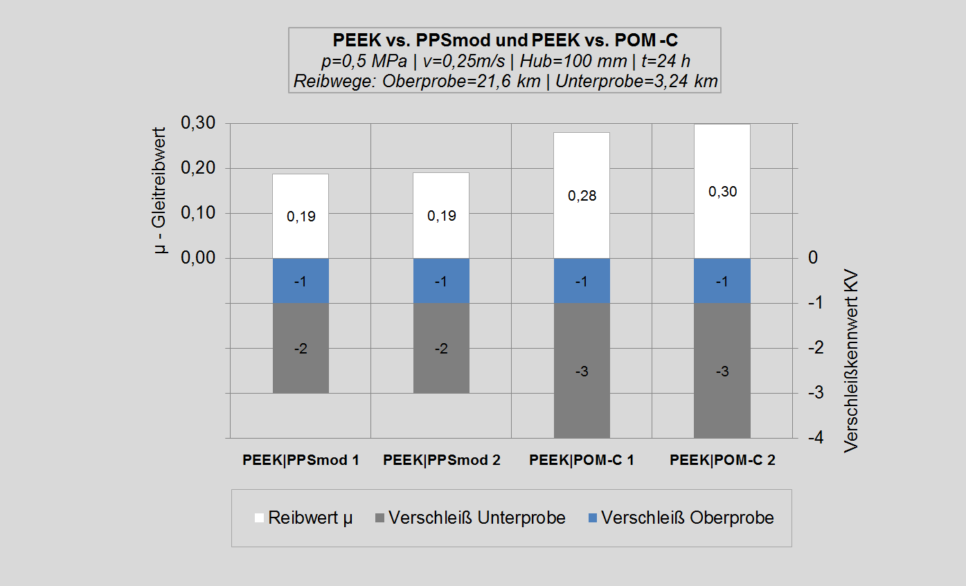 Diagramm Test PEEK vs. PPSmod und PEEK vs. POM-C