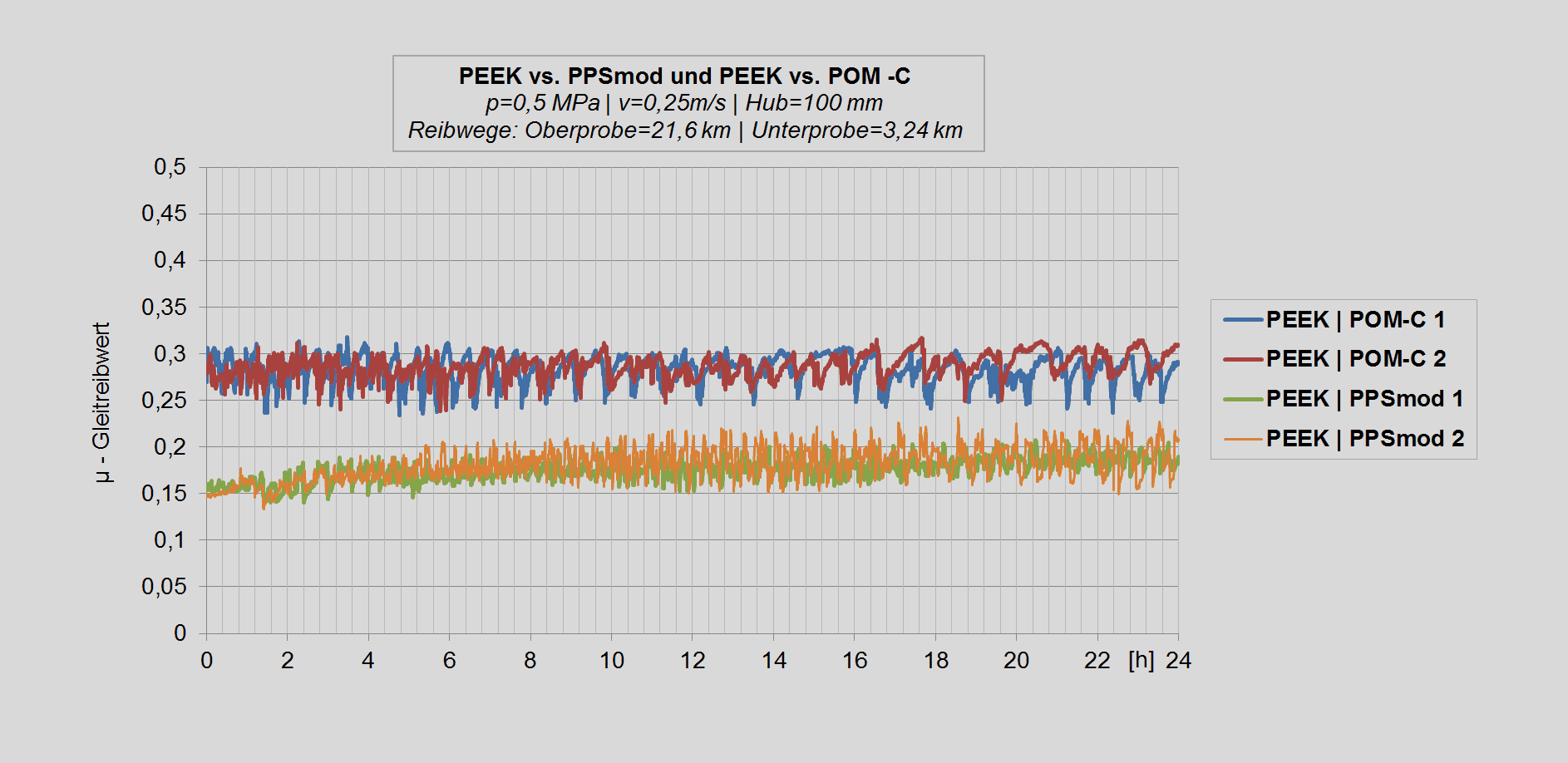 Diagramm Test PEEK vs. PPSmod und PEEK vs. POM-C