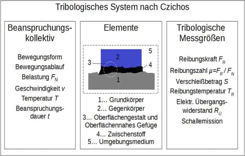 Tribologisches System nach Czichos mit Beanspruchungskollektiv und tribologischen Messgrößen
