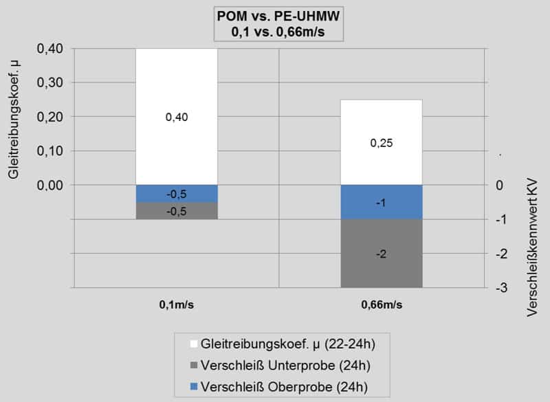 Diagramm Einfluss der Geschwindigkeit auf das tribologische Verhalten