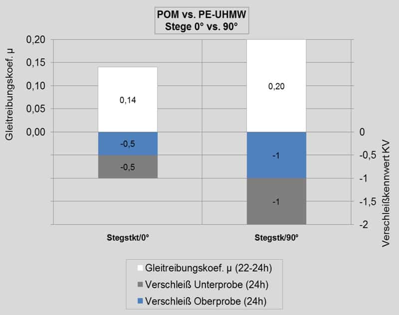 Diagramm Einfluss der Oberflächenformorientierung (siehe Abbildung 4) auf das tribologische Verhalten