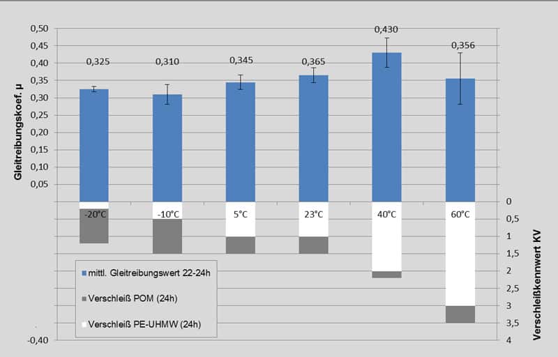 Diagramm Einfluss der Umgebungstemperatur auf das tribologische Verhalten