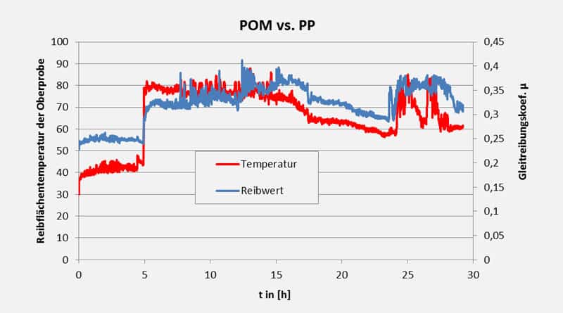 Diagramm Reibflächentemperatur und Gleitreibungskoeffizient