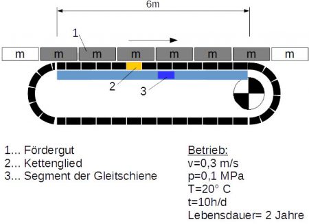 Abbildung Gerader Streckenabschnitt eines Fördersystems mit Kunststoffgleitkette