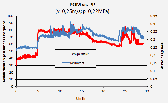 Diagramm Reibflächentemperatur und Gleitreibungskoeffizient (Laborversuch mit oszillierender Probenbewegung; v=0,25m/s; p=0,22MPa; t=30h)