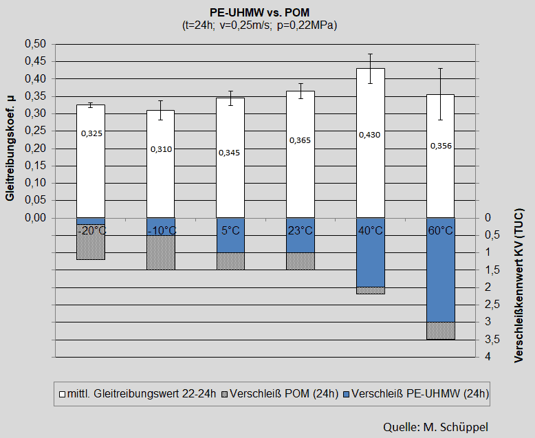 Diagramm Einfluss der Umgebungstemperatur auf das tribologische Verhalten (Laborversuch mit oszillierender Probenbewegung; v=0,25m/s; p=0,22MPa; t=24h)