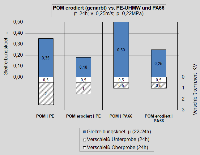 Diagramm Einfluss der Oberflächengestalt (Abb. 8) auf das tribologische Verhalten (Laborversuch mit oszillierender Probenbewegung; v=0,25m/s; p=0,22MPa; t=24h)