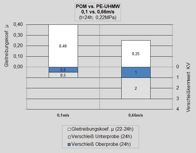 Diagramm Einfluss der Geschwindigkeit auf das tribologische Verhalten (Laborversuch mit oszillierender Probenbewegung; p=0,22MPa; t=24h)