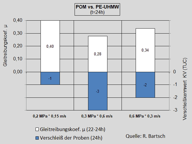 Diagramm Einfluss der Flächenpressung und der Geschwindigkeit auf das Reibungs- und Verschleißverhalten mit Bezug auf den pv-Wert