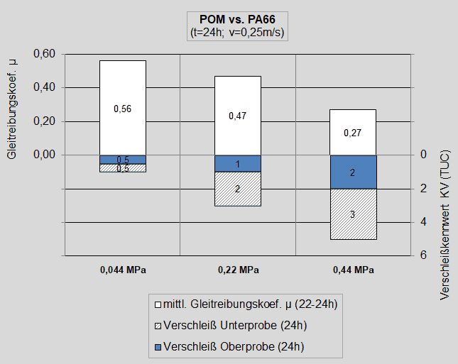 Diagramm Einfluss der Flächenbelastung auf das tribologische Verhalten (Laborversuch mit oszillierender Probenbewegung; v=0,25m/s; p=0,22MPa; t=24h)