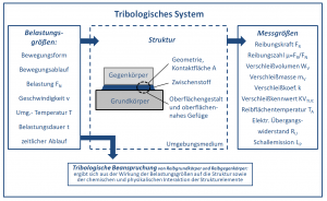Reibwertermittlung & Verschleißprüfung: tribologisches System