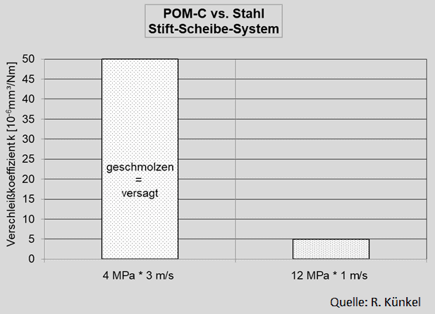 Diagramm Einfluss der Flächenpressung und der Geschwindigkeit auf das Verschleißverhalten bei gleichem pv-Wert