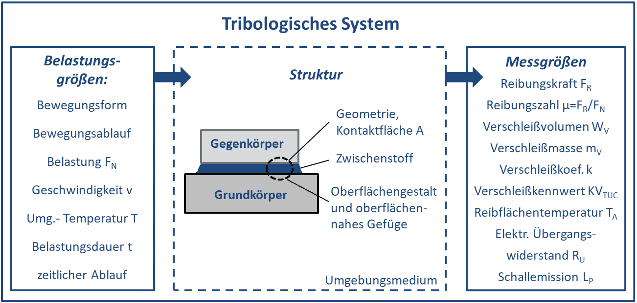 Tribologisches System mit Belastungsgrößen und Messgrößen
