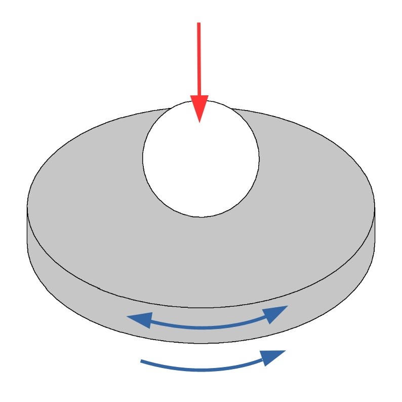 Tribologische Bewegungsformen: Kugel-Scheibe-Prinzip koaxial zur Reibwertermittlung & Verschleißprüfung